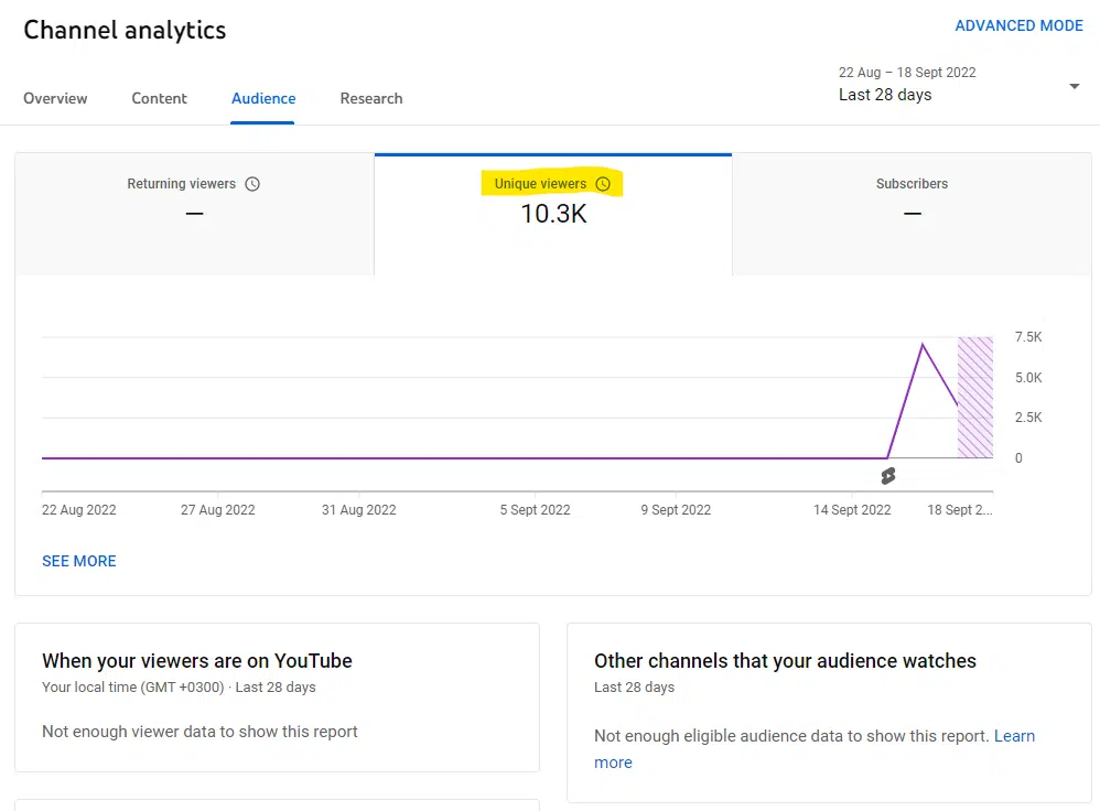 This graph shows the average viewers on the YouTube videos.